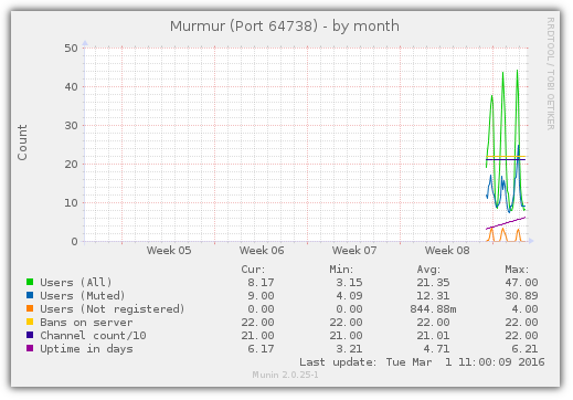 murmur_64738-month