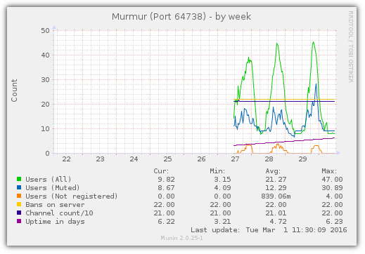 murmur_64738-week